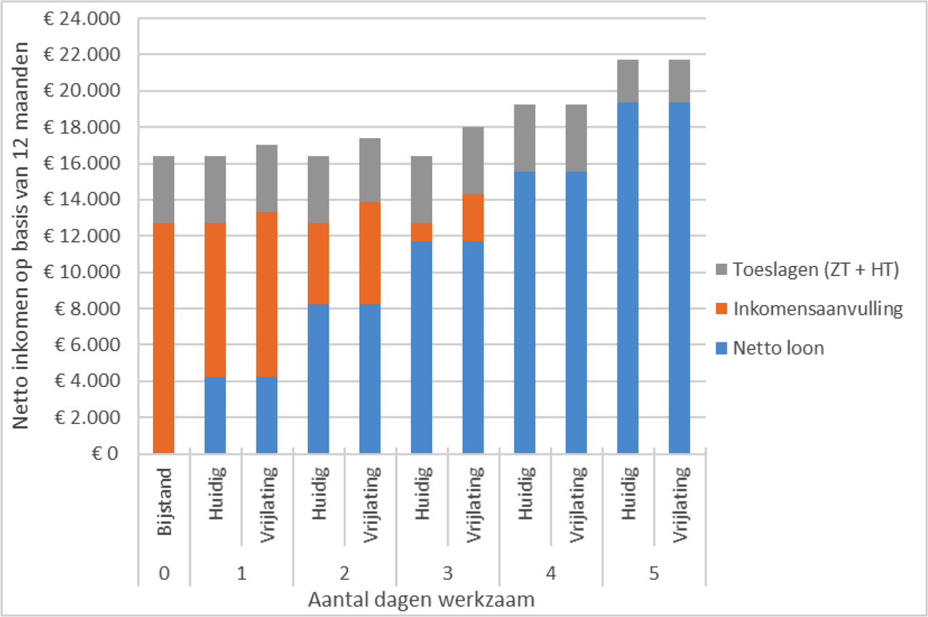 Figuur. Voorbeeld alleenstaande. Vergelijking loonkostensubsidie in huidige situatie en met vrijlating.