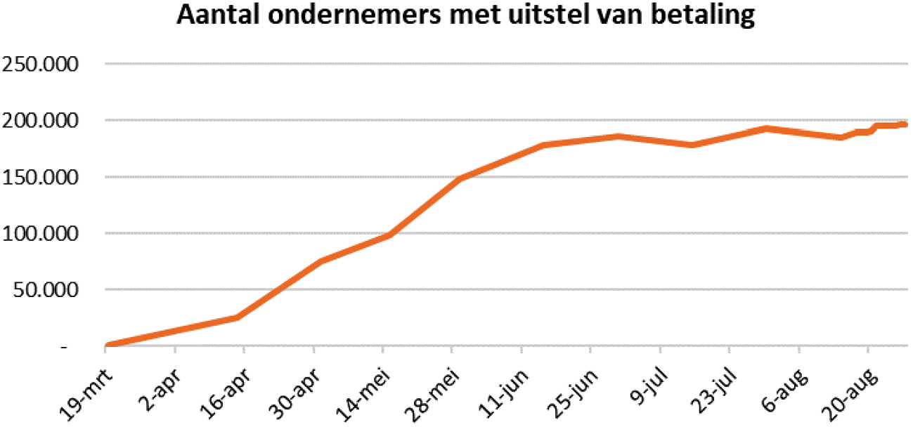 Figuur 1. Het aantal ondernemers dat om uitstel van betaling heeft verzocht (saldo) in de tijd.