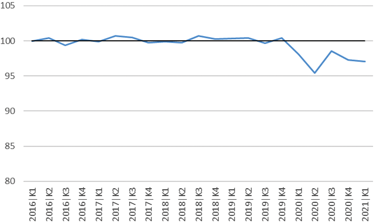 Figuur 3: Gewerkte uren per persoon, indexcijfers eerste kwartaal 2016