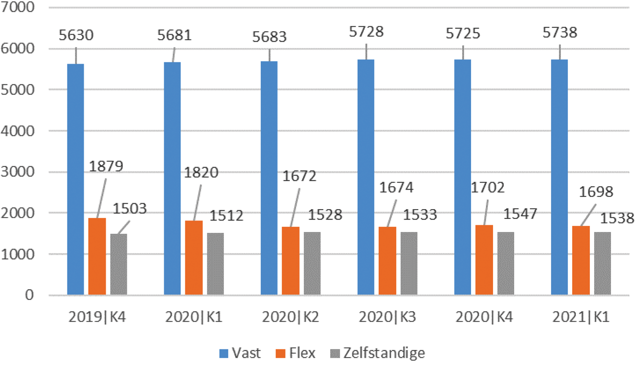 Figuur 5: werkenden naar contractvorm, x 1.000