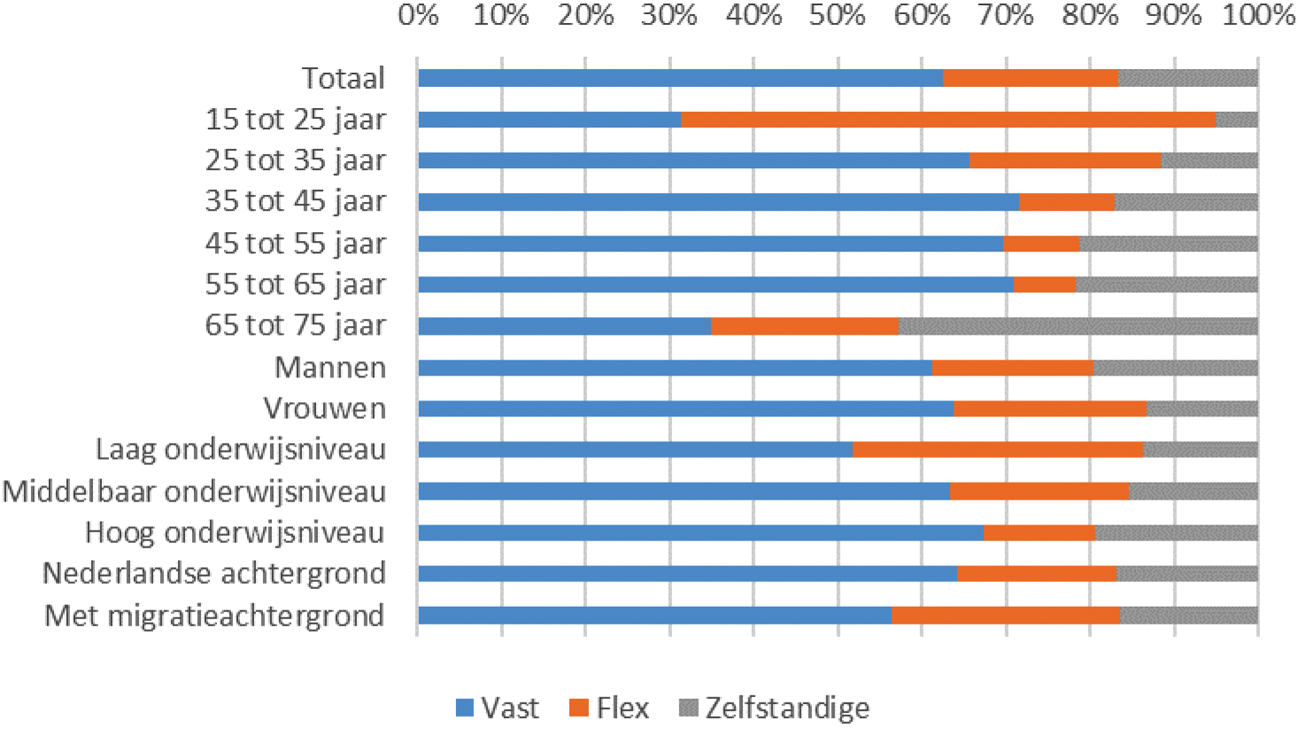 Figuur 6: werkenden naar contractvorm, vierde kwartaal 2019