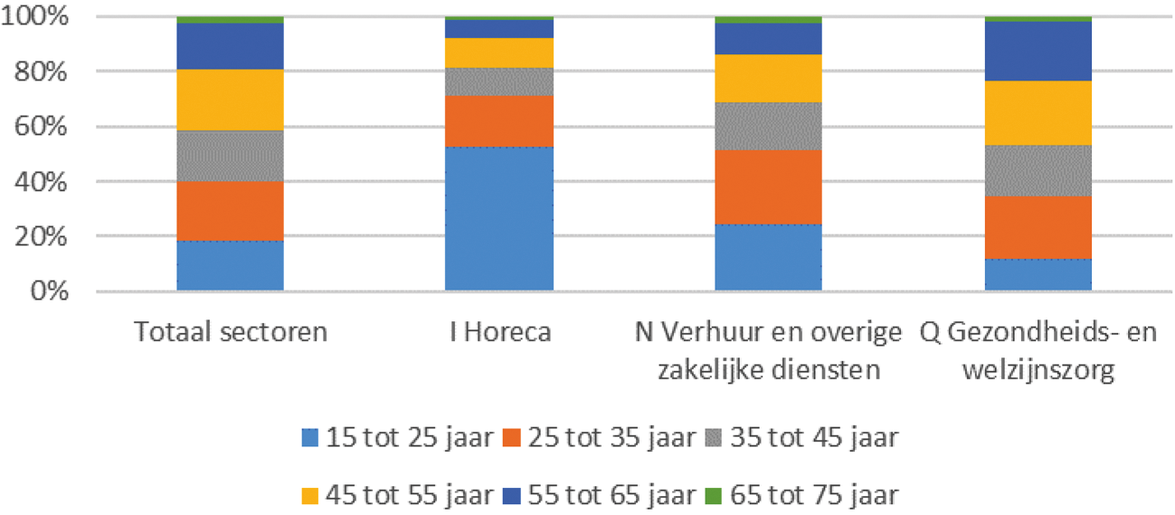 Figuur 7: Verhouding leeftijdsgroepen over sectoren, vierde kwartaal 2019