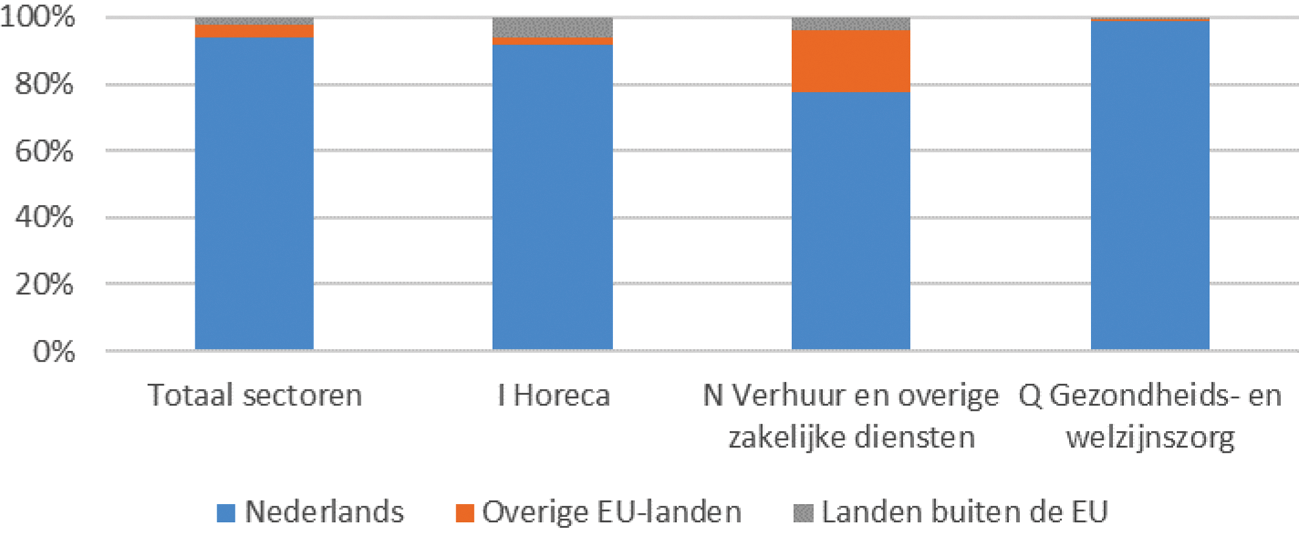 Figuur 8: Verhouding achtergrond over sectoren, vierde kwartaal 2019