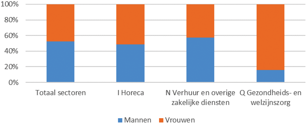 Figuur 9: Verhouding gender over sectoren, vierde kwartaal 2019