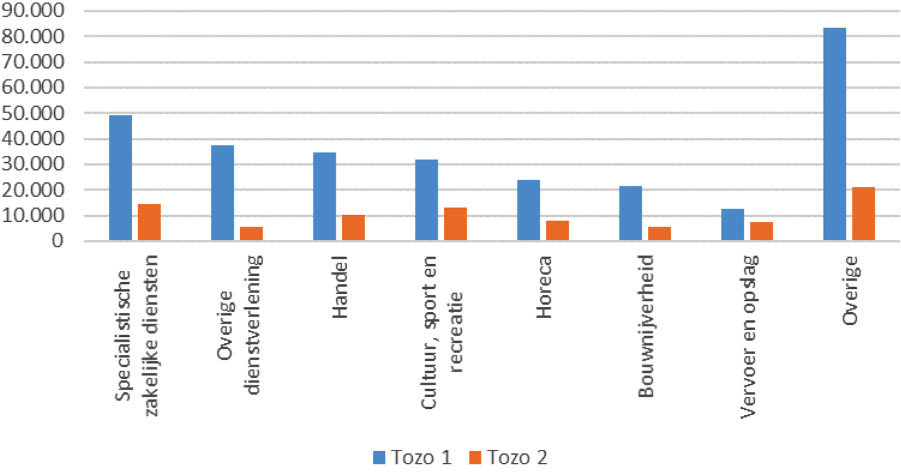 Figuur 13: Tozo en Bbz uitkeringen levensonderhoud per sector