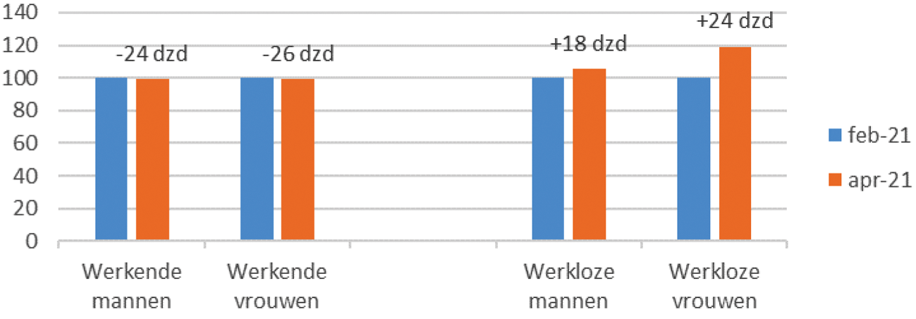 Figuur 14: Werkenden en werklozen naar gender, indexcijfers (duizendtallen)