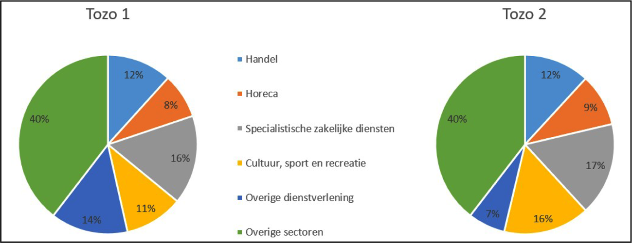 Figuur 2: Bedrijven van personen met Tozo levensonderhoud naar sector, gemiddeld per Tozo regeling