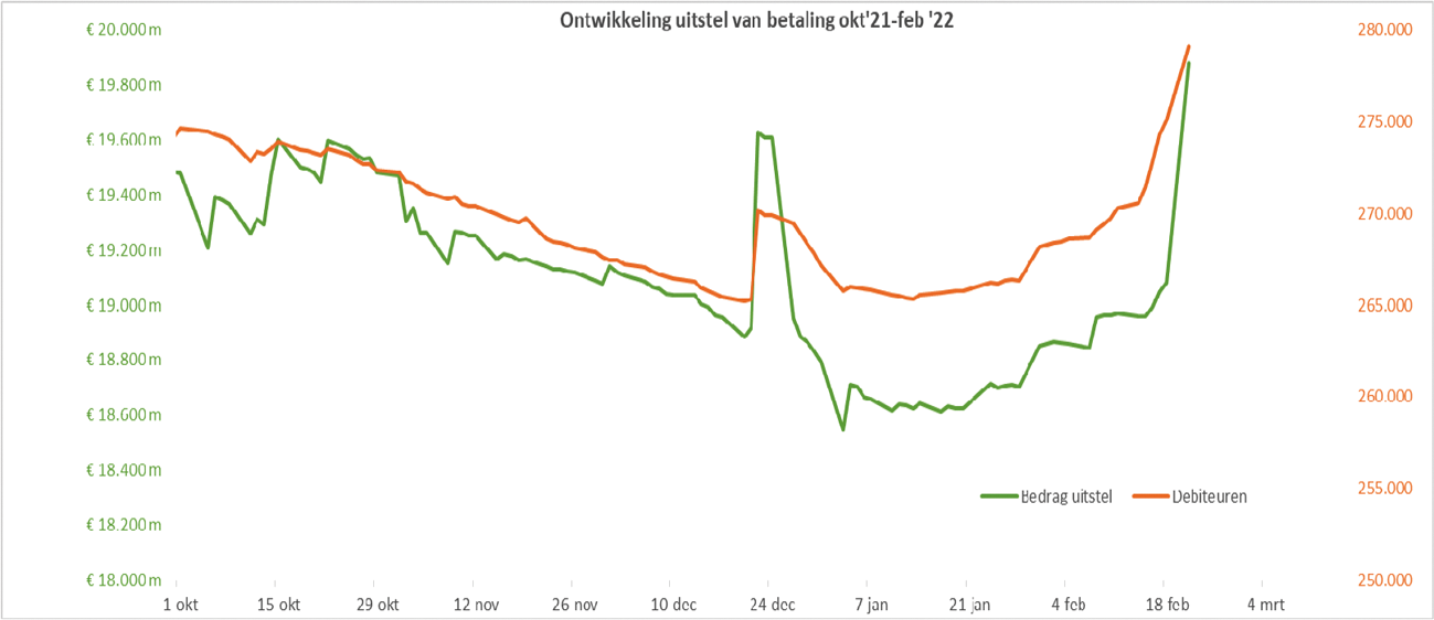 Figuur 2a Recente ontwikkeling aantal ondernemers en de belastingschuld vanwege corona (duizendtallen)