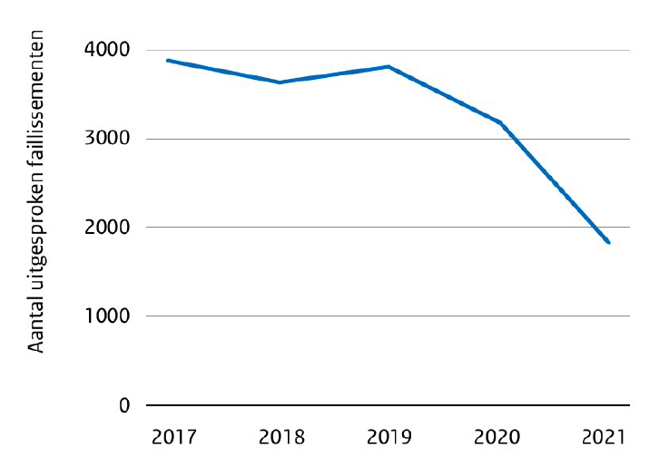 Figuur 1: Faillissementen dalen tijdens de coronacrisis