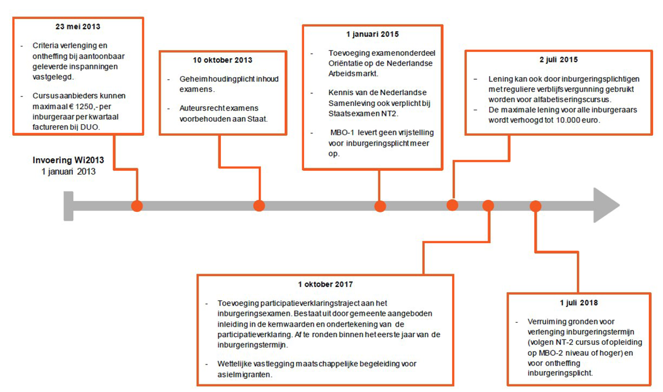 Figuur 1–1: Tussentijdse wijzigingen Wet inburgering vanaf 2013