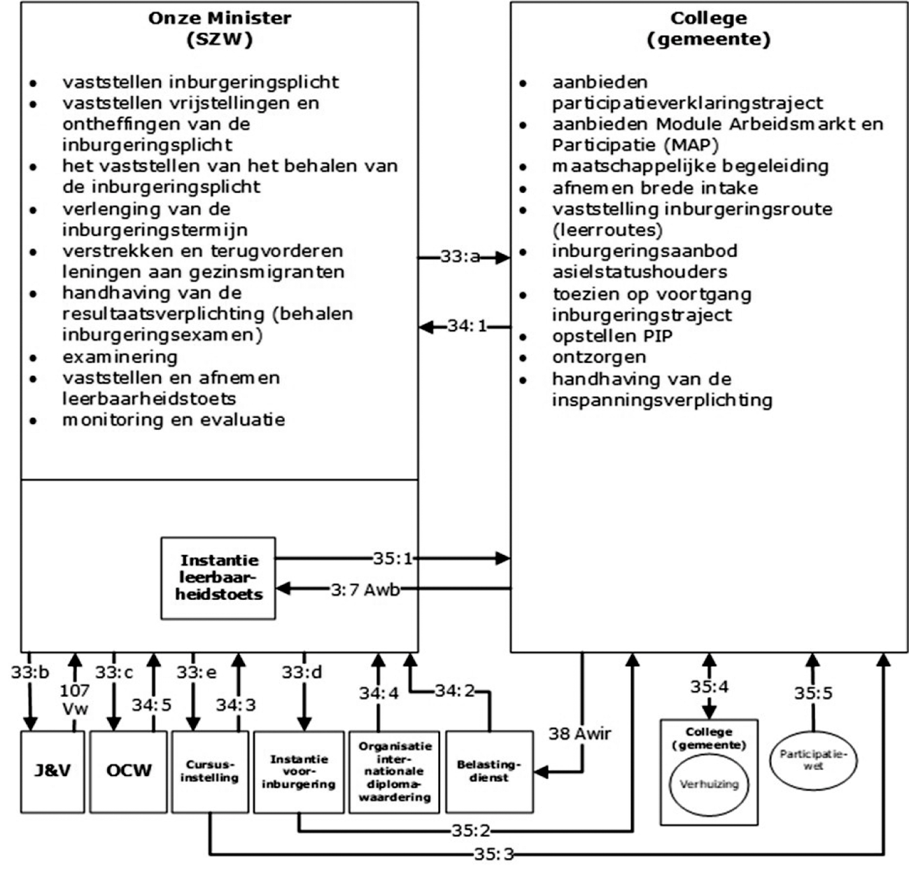 Figuur 4–1: Schematische weergave informatievoorziening