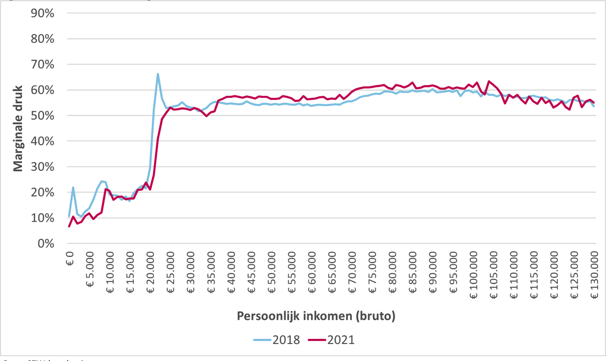 Figuur 4: Gemiddelde marginale druk 2018 en 2021