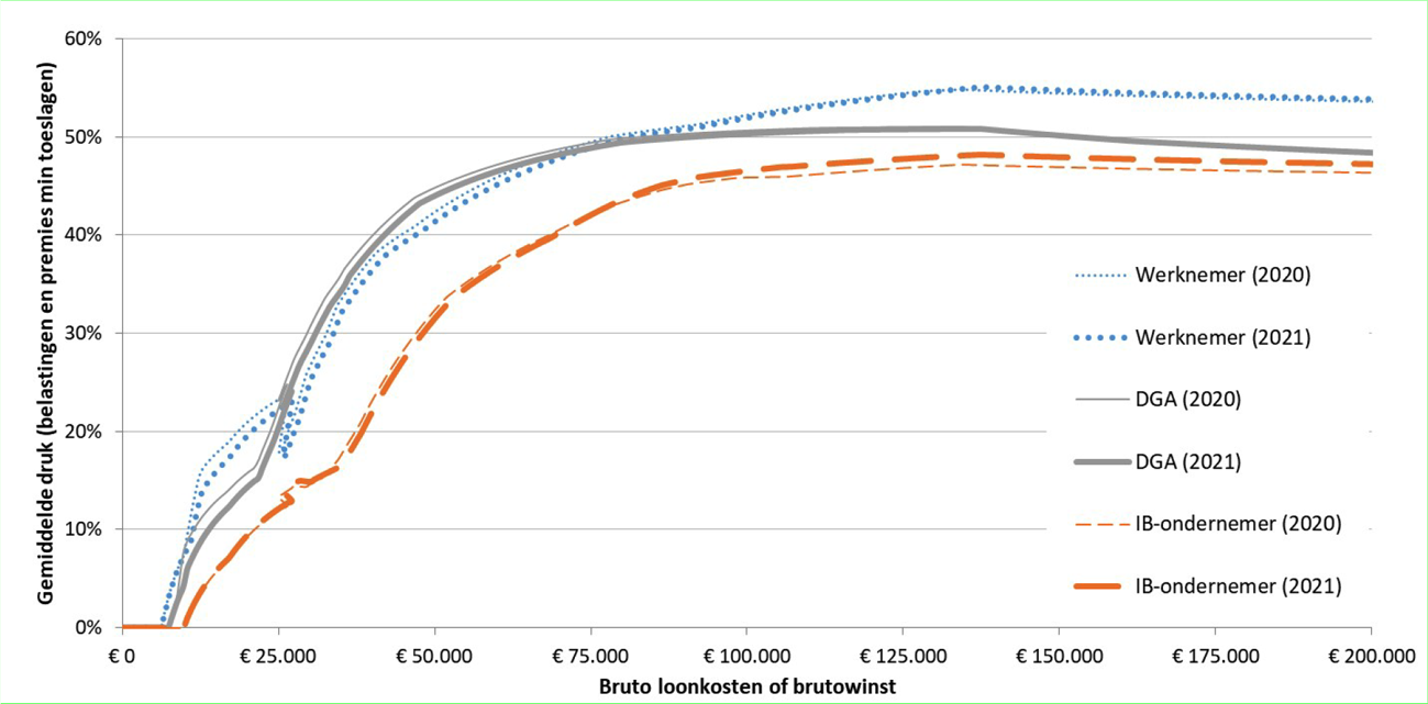 Figuur 4: Vergelijking gemiddelde druk werknemer, dga en IB-ondernemer voor 2020 en 2021