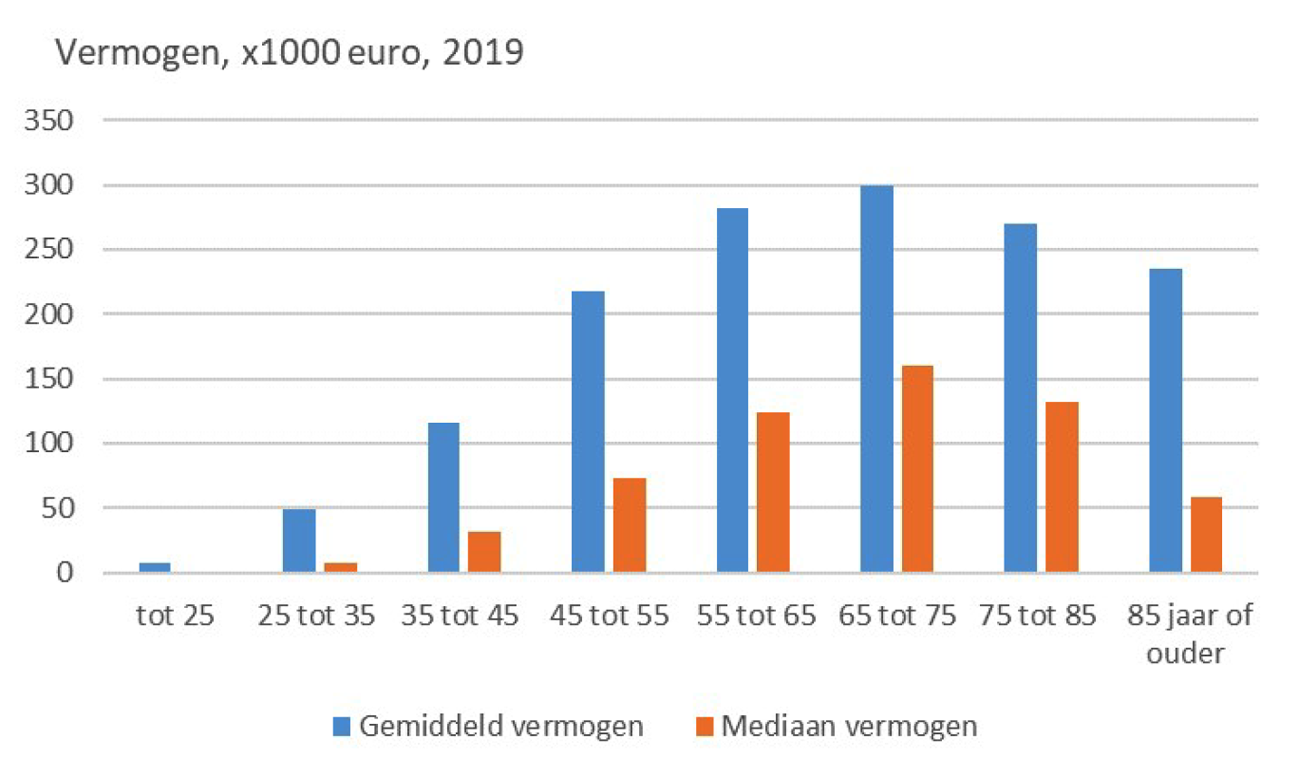 Figuur 8: gemiddeld en mediaan vermogen per leeftijdscohort (bron: CBS)