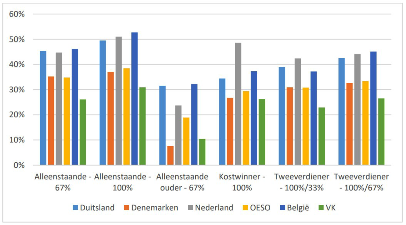 Figuur 2 – de gemiddelde wig als percentage van de loonkosten naar huishoudtype en inkomen als percentage van het gemiddelde inkomen, 2018 (cijfers OESO, figuur uit het rapport «Bouwstenen voor een beter belastingstelsel»)