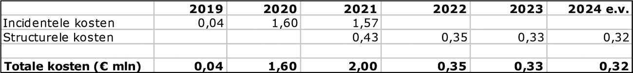 Samenvattend overzicht incidentele/structurele kosten UWV (€ mln.)