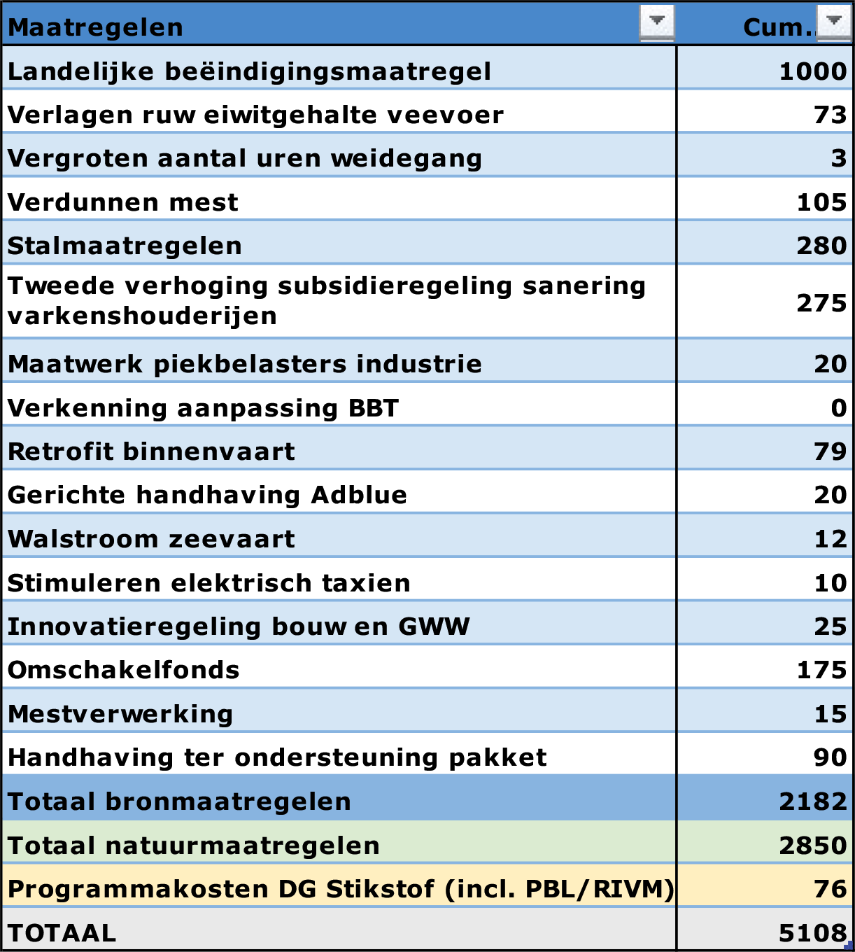 Figuur 8: Uitgaven bron- en natuurmaatregelen voor de periode 2020–2030 (in miljoenen euro en exclusief de reeks van 100 miljoen euro in het kader van de partiële vrijstelling)