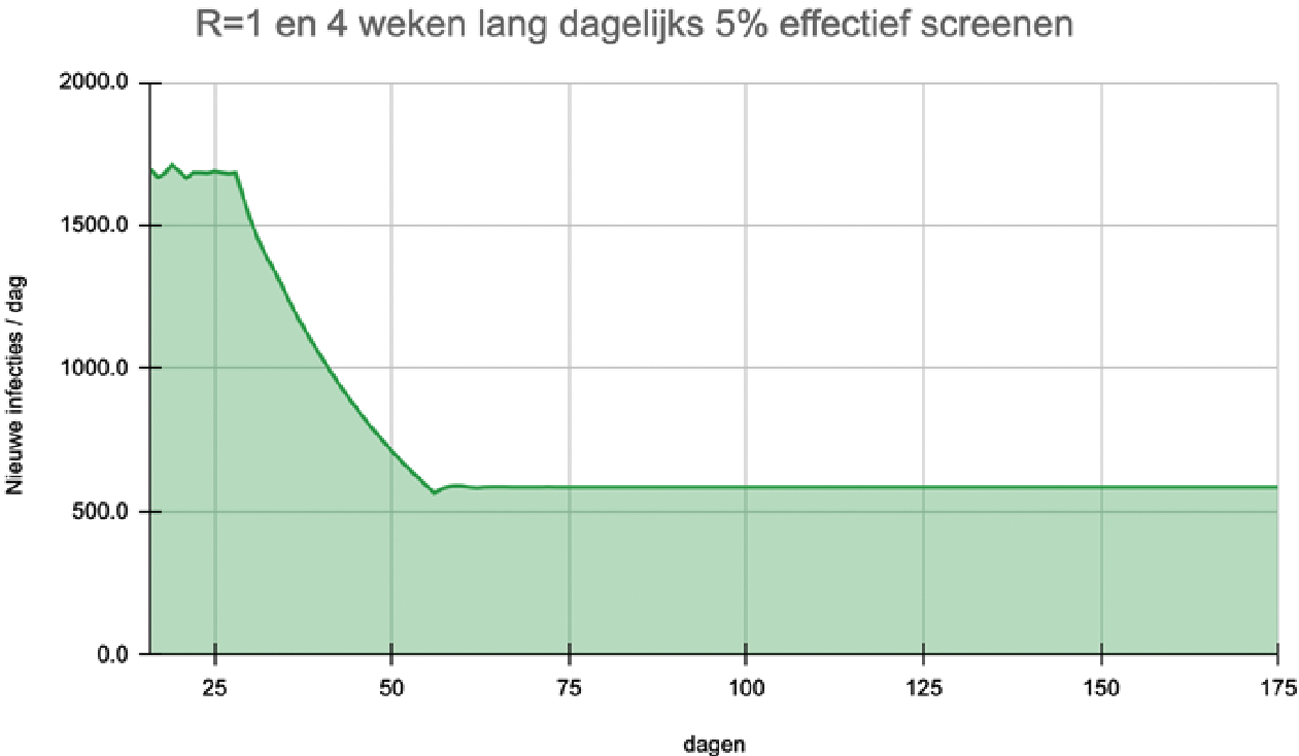 Afbeelding 4: effecten van reductie R0,2. Dat kan worden bereikt door 10% van de bevolking willekeurig te selecteren met een effectiviteit van 50%. Onderliggende aannames betreffen 80% van de totaalpopulatie komt in aanmerking voor test, 90% testbereidheid, 80% testsensitiviteit en 90% van de positieve test gaat in isolatie – compliance.