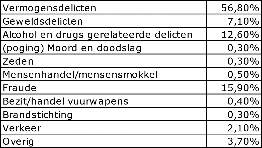 Verdeling naar delictsoort