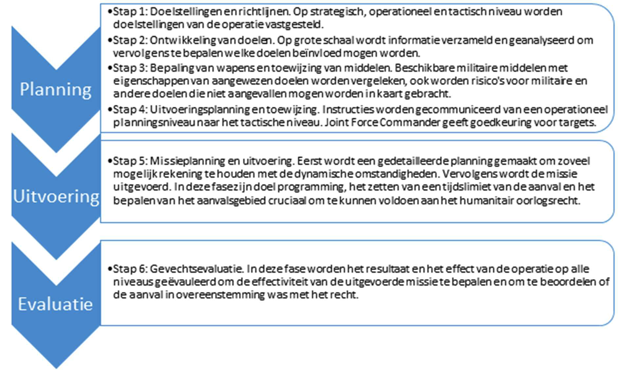 Figuur 1: Samenvatting van het NAVO targeting-proces (doelontwikkelingsproces)