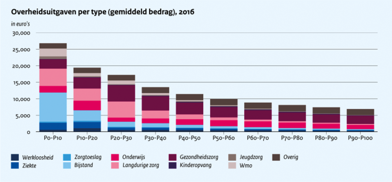 Figuur 2: Uitsplitsing van de overheidsuitgaven naar inkomensdeciel (bron: CPB)