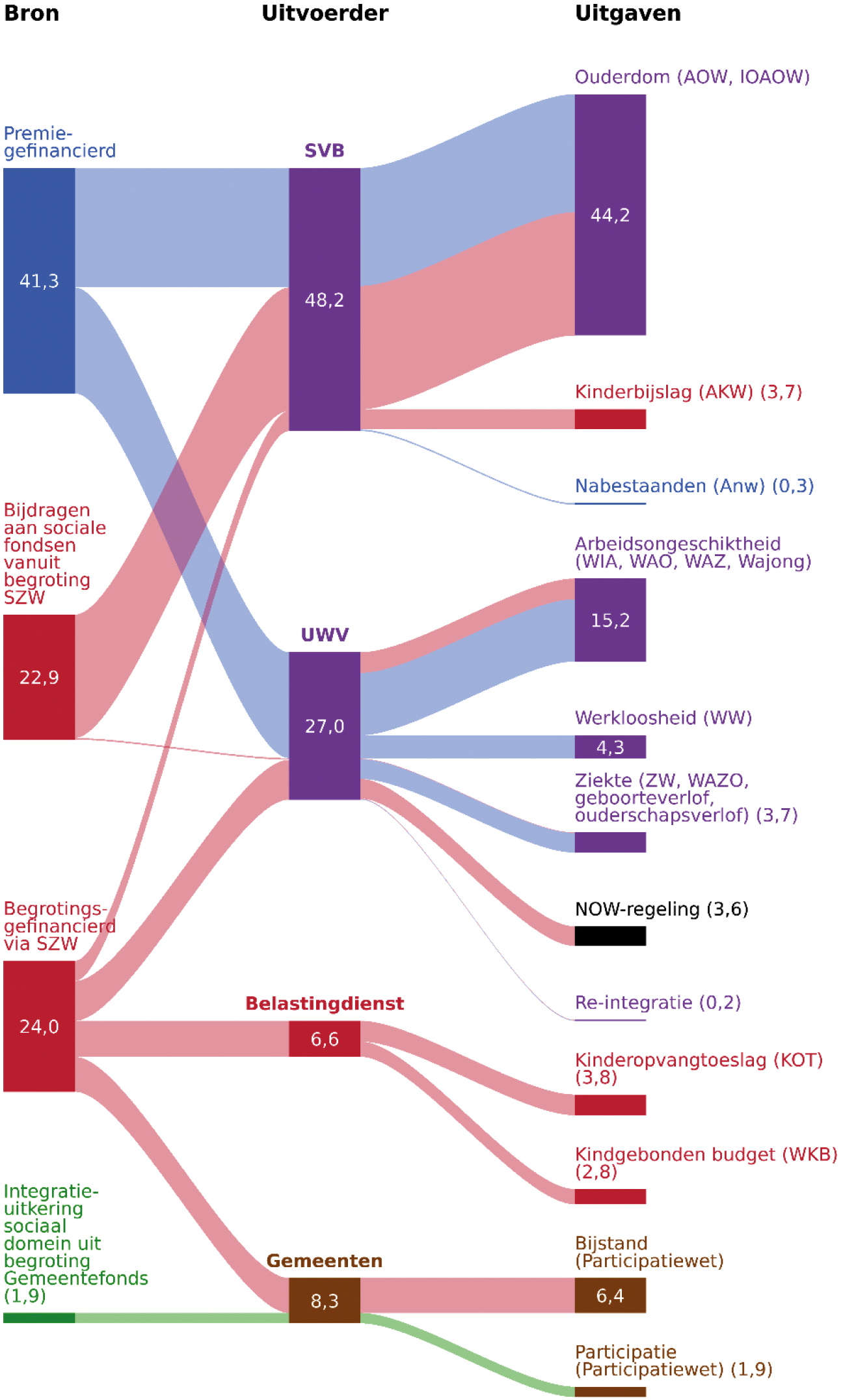 Figuur 1 Geldstromen van het uitgavenplafond Sociale Zekerheid in 20221