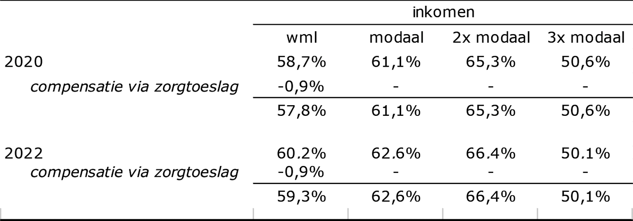 Tabel: Eigen betalingen als percentage van besteedbaar inkomen voor een persoon die het eigen risico volmaakt en daarnaast de hoge eigen bijdrage voor intramurale Wlz-zorg betaalt.