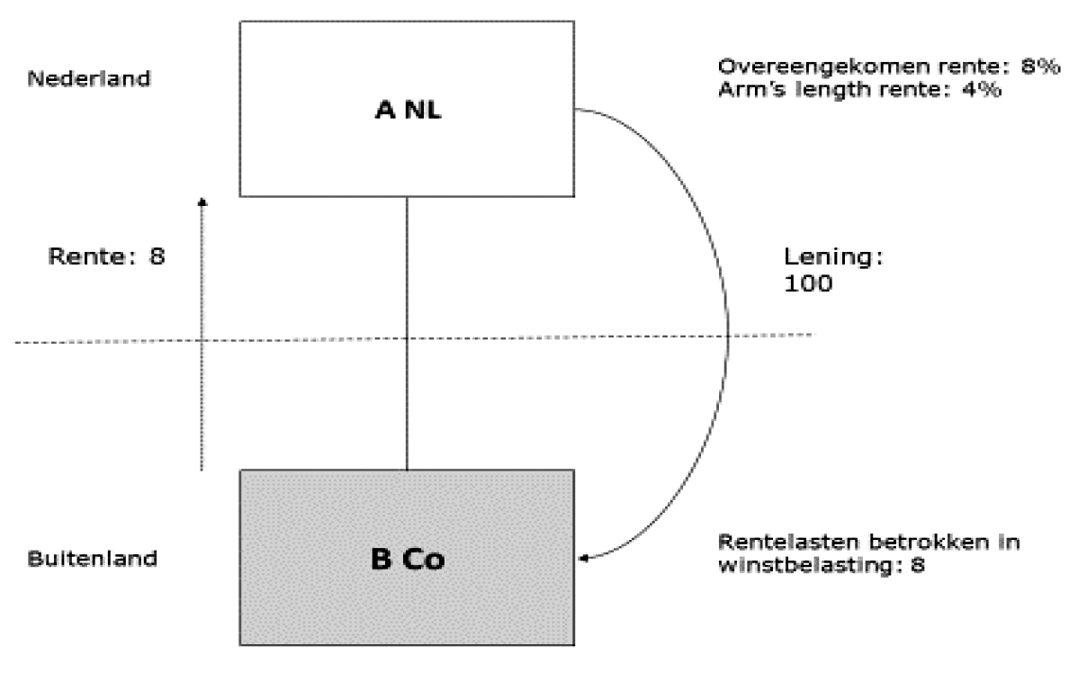 Voorbeeld 2: verrekenprijsverschillen in de vorm van een verkapte winstuitdeling