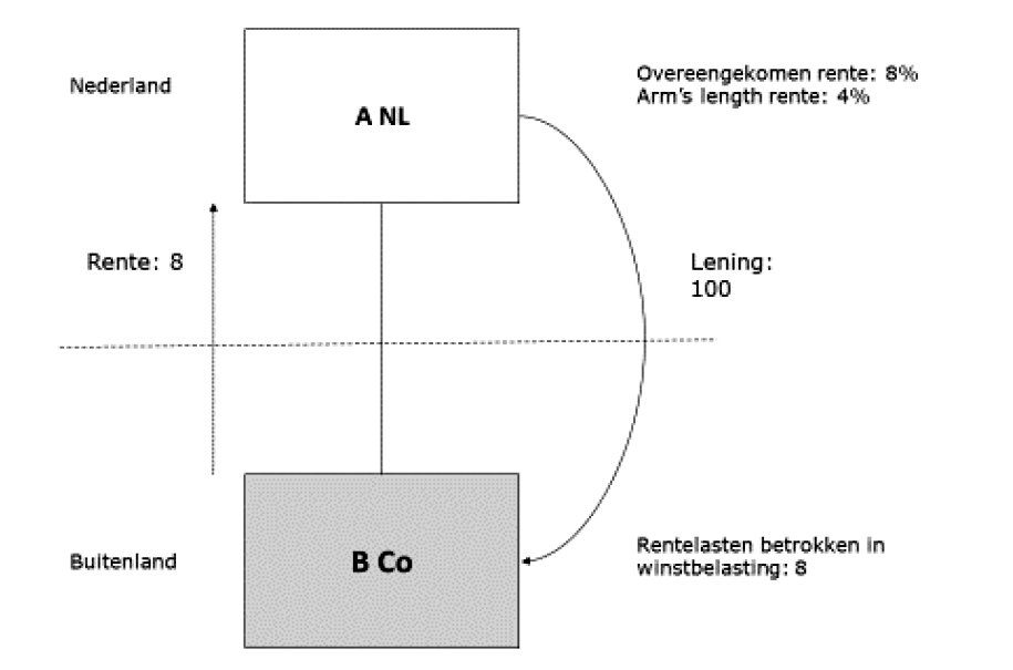 Voorbeeld 2: lagere baten