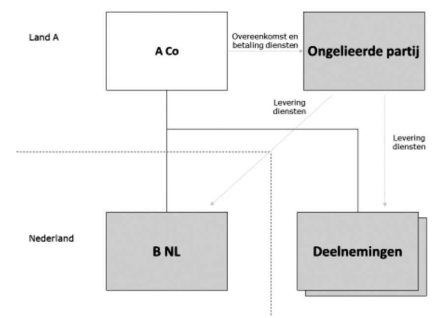 Voorbeeld 3: verrekenprijsverschil door kostenallocatie