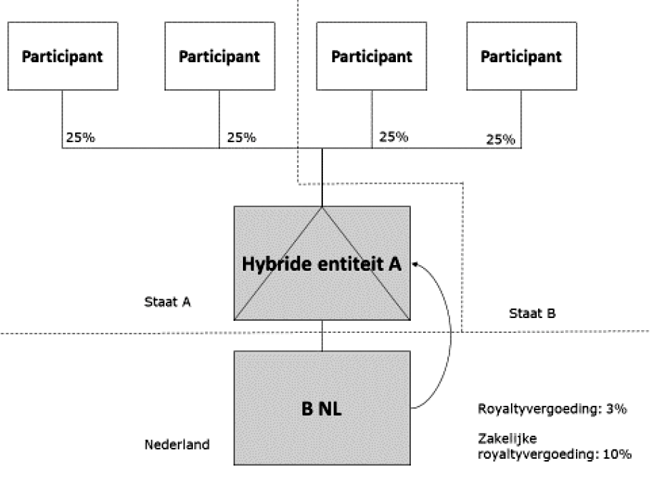 Voorbeeld 8 voor zover-benadering in situatie met hybride lichaam met participanten in verschillende landen