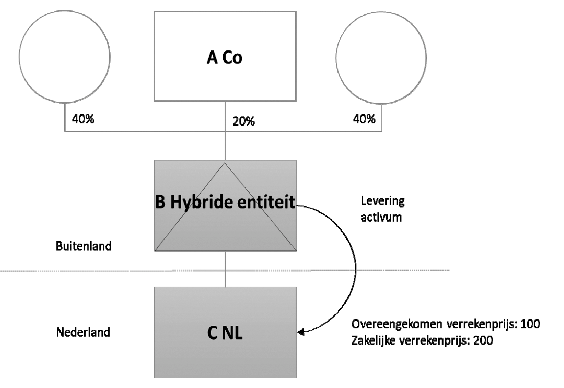 Voorbeeld 11: verkrijging vermogensbestanddeel door een hybride lichaam in boekjaar dat aanvangt op of ná 1 januari 2022