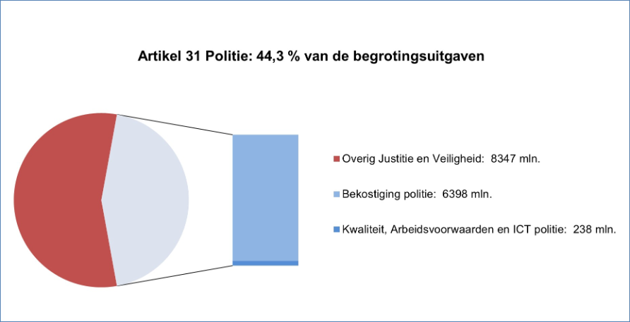 Deze grafiek geeft in een cirkel aan wat het aandeel is van de uitgaven op artikel 31 Politie in relatie tot de totale uitgaven (44,3%). Naast de cirkel is in een staaf opgenomen met de verhouding van de uitgaven over de artikelonderdelen binnen dit artikel. In de tekst naast het artikel staan de overige uitgaven en de uitgaven op de artikelonderdelen in miljoenen euro´s Overig Justitie en Veiligheid: 8347 mln. Bekostiging politie: 6398 mln. Kwaliteit, Arbeidsvoorwaarden en ICT politie: 238 mln.