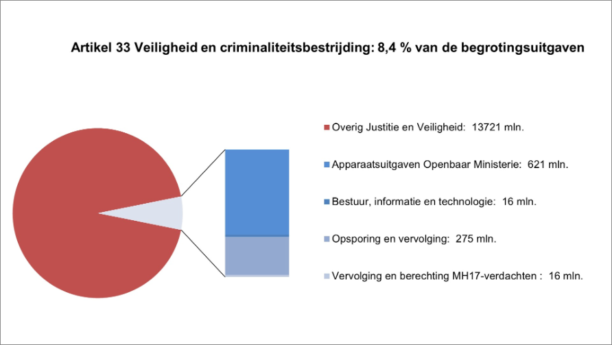 Deze grafiek geeft in een cirkel aan wat het aandeel is van de uitgaven op artikel 33 Veiligheid en criminaliteitsbestrijding in relatie tot de totale uitgaven (8,4%). Naast de cirkel is een staaf opgenomen met de verhouding van de uitgaven over de artikelonderdelen binnen dit artikel. In de tekst naast het artikel staan de overige uitgaven en de uitgaven op de artikelonderdelen in miljoenen euro´s Overig Justitie en Veiligheid: 13721 mln. Apparaatsuitgaven Openbaar Ministerie: 621 mln. Bestuur, informatie en technologie: 16 mln. Opsporing en vervolging: 275 mln. Vervolging en berechting MH17-verdachten : 16 mln.