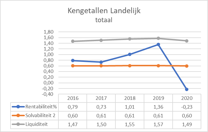 Figuur 4 geeft door middel van een lijngrafiek puntsgewijs weer wat de landelijke kengetallen zijn. Op de x-as staan de jaartallen en op de y-as staan de kengetallen weergeven. Rentabiliteit: 0,79 (2016); 0,73 (2017); 1,01 (2018); 1,36 (2019); -0,23 (2020). Solvabiliteit: 0,60 (2016); 0,61 (2017); 0,61 (2018); 0,61 (2019); 0,60 (2020). Liquiditeit: 1,47 (2016); 1,50 (2017); 1,55 (2018); 1,57 (2019); 1,49 (2020).