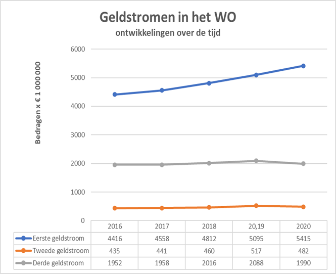 Figuur 12 geeft door middel van een lijngrafiek puntsgewijs weer ontwikkelingen over de tijd er zijn geweest voor de geldstromen in het wetenschappelijk onderwijs. Op de x-as staan de jaartallen en op de y-as staan de verschillende geldstromen weergeven (bedragen x € 1.000.000). Eerste geldstroom: 4416 (2016); 4558 (2017); 4812 (2018); 5095 (2019); 5415 (2020). Tweede geldstroom: 435 (2016); 441 (2017); 460 (2018); 517 (2019); 482 (2020). Derde geldstroom: 1952 (2016); 1958 (2017); 2016 (2018); 2088 (2019); 1990 (2020).