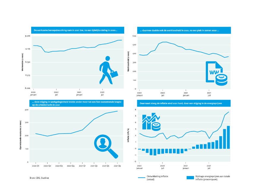 Deze infographic geeft door middel van vier grafieken het volgende weer. De werkzame beroepsbevolking nam in 2021 toe, na een tijdelijke daling in 2020. Daarmee daalde ook de werkloosheid in 2021, na een piek in zomer 2020. Deze stijging in de werkgelegenheid leidde onder meer tot een fors toenemende krapte op de arbeidsmarkt in 2021. Daarnaast steeg de inflatie eind 2021 hard, door een stijging in de energieprijzen. 