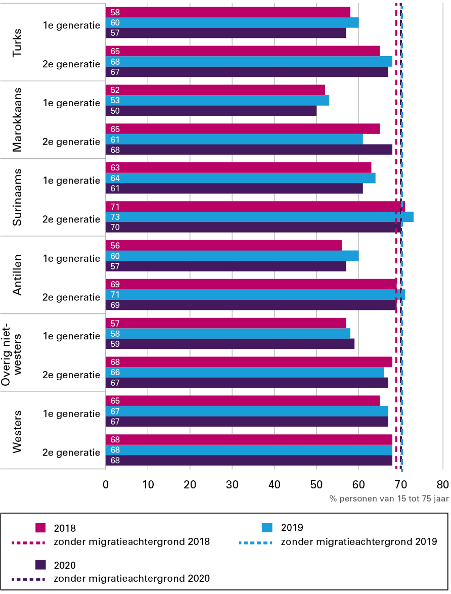 Figuur 5 presenteert door middel van een horizontale staafdiagram de aandelen van de bevolking met betaald werk (netto arbeidsparticipatie) naar migratieachtergrond, generatie en jaar.  Zonder migratieachtergrond realisatie 2018 69%, realisatie 2019 70%, realisatie 2020 70%. Met migratieachtergrond. Turks 1e generatie realisatie 2018 58%, realisatie 2019 60%, realisatie 2020 57%. Turks 2e generatie realisatie 2018 65%, realisatie 2019 68%, realisatie 2020 67%. Marokkaans 1e generatie realisatie 2018 52%, realisatie 2019 53%, realisatie 2020 50%. Marokkaans 2e generatie realisatie 2018 65%, realisatie 2019 61%, realisatie 2020 68%. Surinaams 1e generatie realisatie 2018 63%, realisatie 2019 64%, realisatie 2020 61%. Surinaams 2e generatie realisatie 2018 71%, realisatie 2019 73%, realisatie 2020 70%. Antillen 1e generatie realisatie 2018 56%, realisatie 2019 60%, realisatie 2020 57%. Antillen 2e generatie realisatie 2018 69%, realisatie 2019 71%, realisatie 2020 69%. Overig niet-westers 1e generatie realisatie 2018 57%, realisatie 2019 58%, realisatie 2020 59%. Overig niet-westers 2e generatie realisatie 2018 68%, realisatie 2019 66%, realisatie 2020 67%. Westers 1e generatie realisatie 2018 65%, realisatie 2019 67%, realisatie 2020 67%. Westers 2e generatie realisatie 2018 68%, realisatie 2019 68%,  realisatie 2020 68%. Bron: CBS, Kernindicatoren integratie.