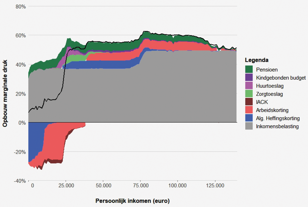 Figuur 1 Gemiddelde marginale druk naar inkomensniveau 20231