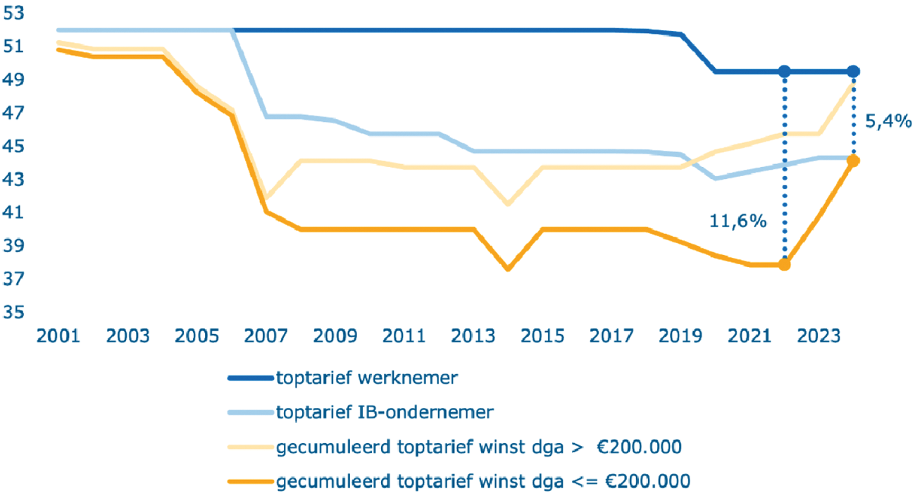 Figuur 3.1.2: Ontwikkeling marginaal toptarief werknemer, IB-ondernemer en dga.