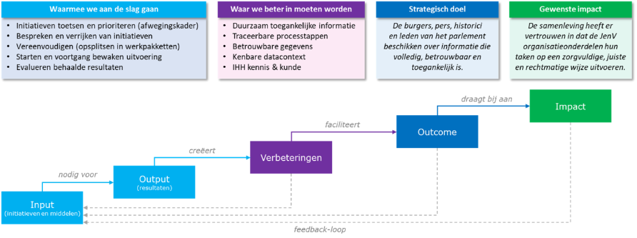 De figuur geeft in 4 hoofdblokken het veranderproces weer met daaronder een nadere duiding per hoofdblok: blok 1. “Waarmee we aan de slag gaan”. Duiding: Initiatieven toetsen en prioriteren; bespreken en verrijken van initiatieven; vereenvoudigen (opsplitsen in werkpakketten); starten en voortgang bewaken van de uitvoering; evalueren behaalde resultaten. Blok 2. “waar we beter in moeten worden”. Duiding: duurzaam toegankelijke informatie; traceerbare processtappen; betrouwbare gegevens; kenbare datacontext; IHH kennis en kunde. Blok 3. “strategisch doel”. Duiding: De burgers, pers, historici en leden van het parlement beschikken over informatie die volledig, betrouwbaar en toegankelijk is. Blok 4 “gewenste impact”. Duiding: de samenleving heeft er vertrouwen in dat de JenV-organisatieonderdelen hun taken op een zorgvuldige, juiste en rechtmatige wijze uitvoeren.