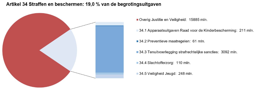 Deze afbeelding bestaat uit een circel met daarin een onderscheid naar de uitgaven op dit artikel en de overige uitgaven op de JenV-begroting. Het aandeel van dit artikel is 19,0%. Naast de circel is een staaf opgenomen waarbij de uitgaven op dit artikel nader zijn verdeeld naar de artikelonderdelen. In de tekst naast deze staafdiagram staat onder elkaar vermeld: Overig Justitie en Veiligheid:  15885 mln; 34.1 Apparaatsuitgaven Raad voor de Kinderbescherming:  211 mln; 34.2 Preventieve maatregelen:  61 mln; 34.3 Tenuitvoerlegging strafrechtelijke sancties:  3092 mln; 34.4 Slachtofferzorg:  110 mln; 34.5 Veiligheid Jeugd:  248 mln.