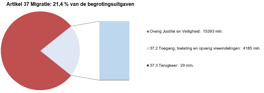 Deze afbeelding bestaat uit een circel met daarin een onderscheid naar de uitgaven op dit artikel en de overige uitgaven op de JenV-begroting. Het aandeel van dit artikel is 21,5%. Naast de circel is een staaf opgenomen waarbij de uitgaven op dit artikel nader zijn verdeeld naar de artikelonderdelen. In de tekst naast deze staafdiagram staat onder elkaar vermeld: Overig Justitie en Veiligheid:  15393 mln; 37.2 Toegang, toelating en opvang vreemdelingen:  4185 mln; 37.3 Terugkeer:  29 mln.