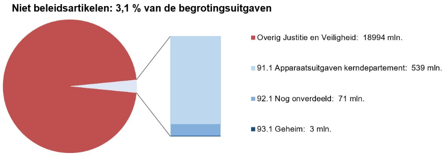 Deze afbeelding bestaat uit een circel met daarin een onderscheid naar de uitgaven op de niet-beleidsartikelen en de overige uitgaven op de JenV-begroting. Het aandeel hiervan is 3,1%. Naast de circel is een staaf opgenomen waarbij de uitgaven op deze artikelen nader zijn verdeeld naar de drie niet-beleidsartikelen. In de tekst naast deze staafdiagram staat onder elkaar vermeld: Overig Justitie en Veiligheid:  18994 mln; 91.1 Apparaatsuitgaven kerndepartement:  539 mln; 92.1 Nog onverdeeld:  71 mln; 93.1 Geheim:  3 mln.