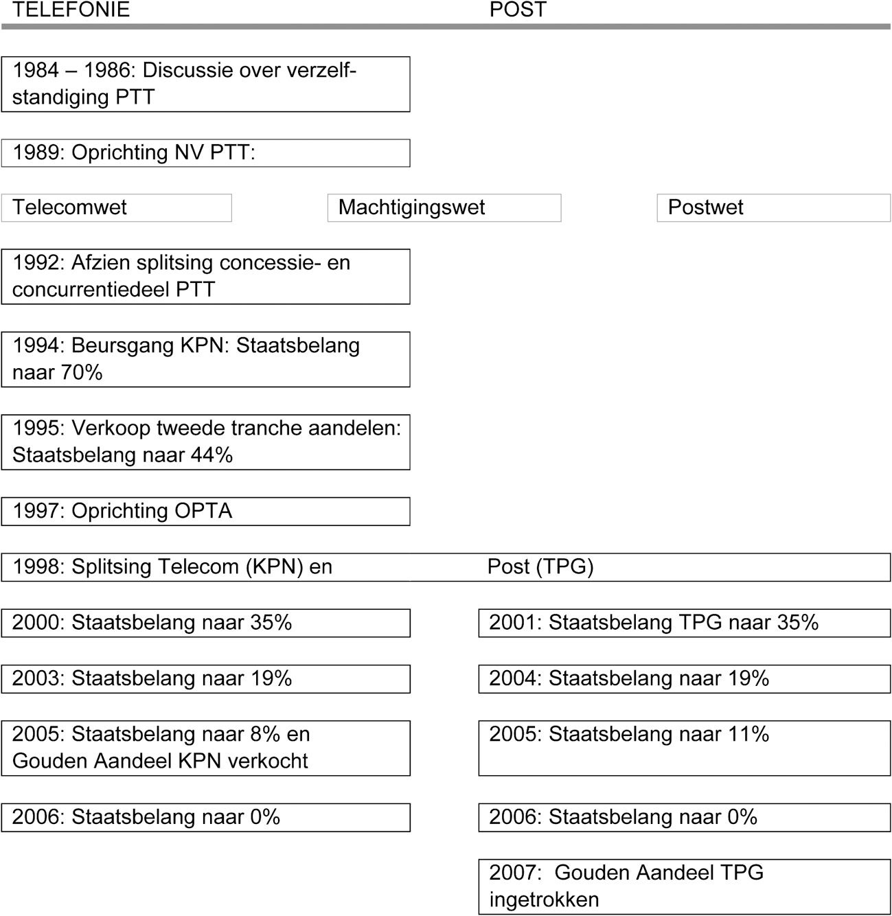 Figuur 2.1. Historisch overzicht van besluiten tot privatisering post en telefonie