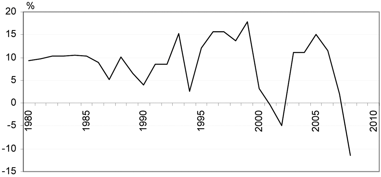 Figuur 1	Rendement op beleggingen van pensioenfondsen