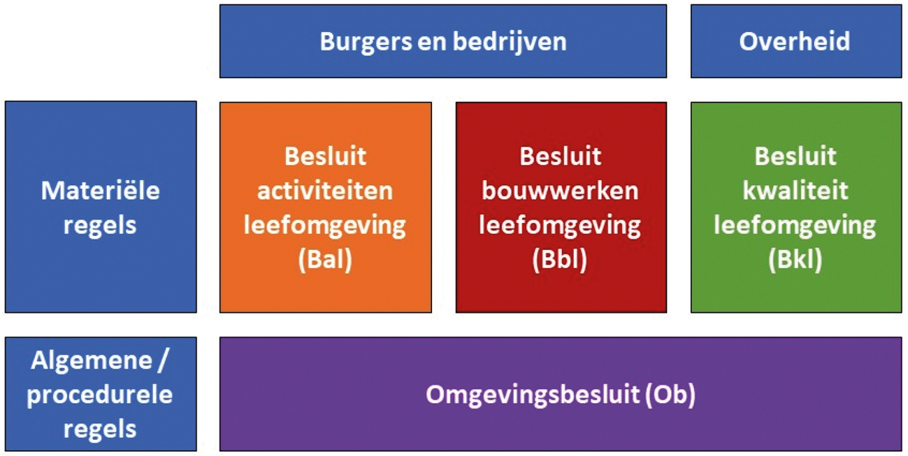 Figuur 1.1 – de indeling van de AMvB’s