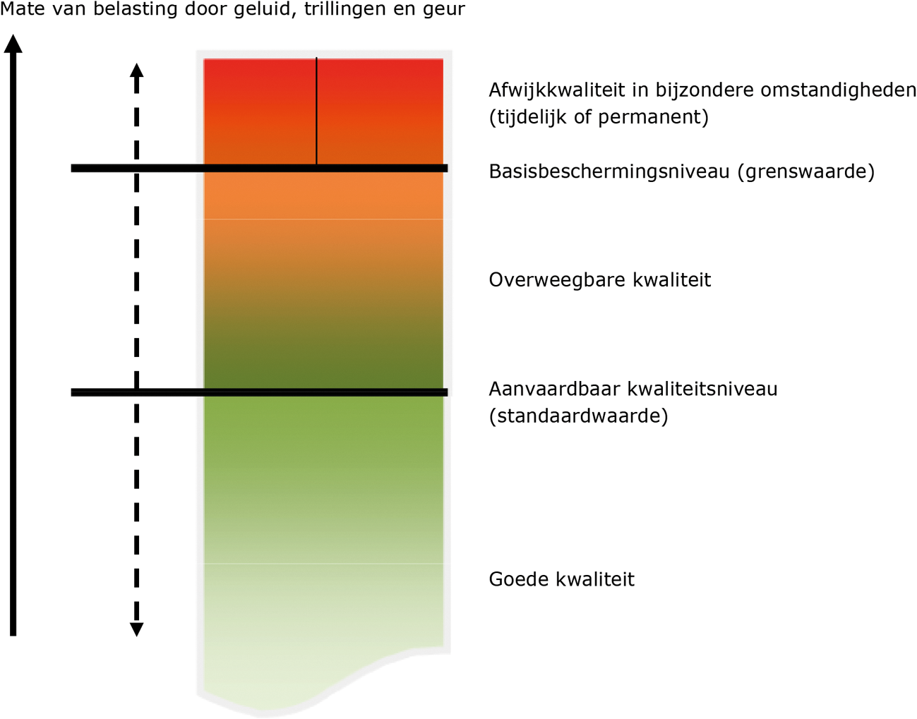 Figuur 8.2. Immissienormen en afweegmogelijkheden.1