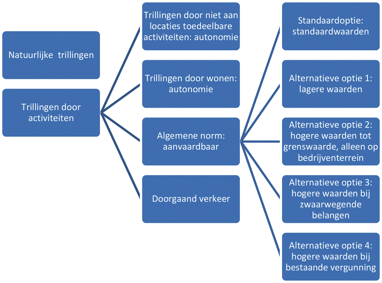 Figuur 8.7. Schematische weergave van de hoofdlijnen van de regels voor trillingen. Uitzonderingen voor specifieke gebouwen en activiteiten zijn hier omwille van het overzicht weggelaten.