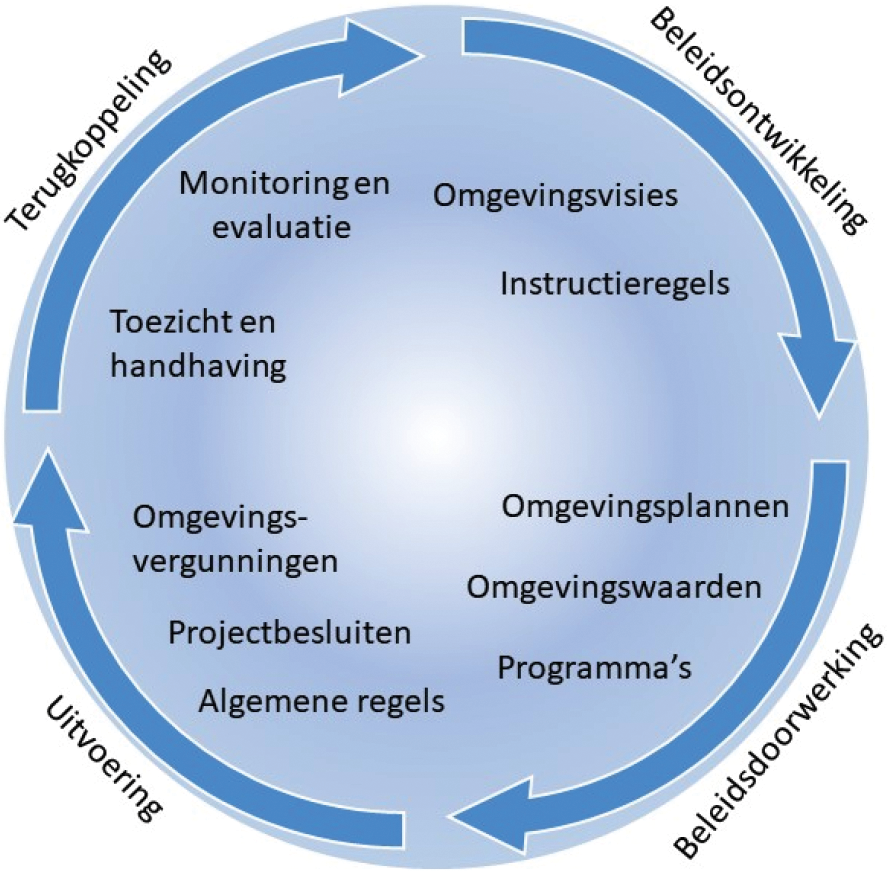 Figuur 2.1: De beleidscyclus